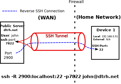 SSH Tunnel